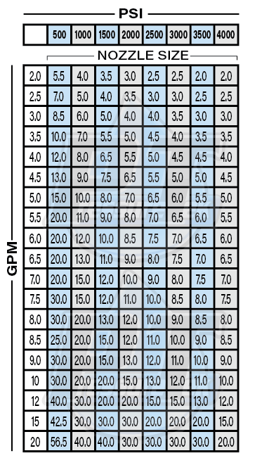 1/4 MEG nozzle chart for pressure washing services