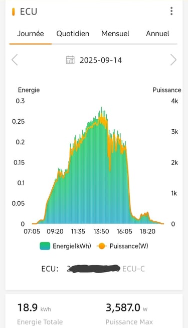 Graphique de puissance maximale et énergie produite par l’installation photovoltaïque sur carport à Mézel, avec un pic de 3 5