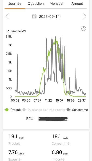 Courbe quotidienne de production et de consommation électrique à Mézel, montrant la couverture de 75 % des besoins du foyer