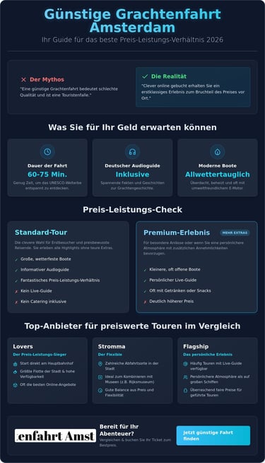 Infografik zum Preis-Leistungs-Vergleich für günstige Grachtenfahrten in Amsterdam mit Anbieter-Check.