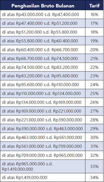 Tarif Pemotongan PPh Pasal 21 TER C