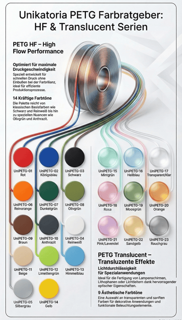 Unikatoria PETG color guide showing HF high flow and translucent 3D printer filament color samples.
