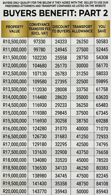 Table showing buyer benefits, property value, conveyance transfer fees, and transport allowances for real estate.