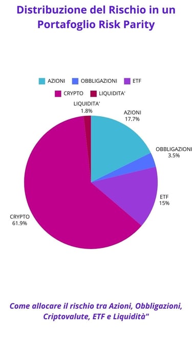 risck distribution showe in a graphic