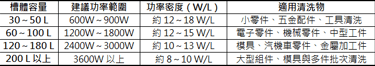 超音波清洗機槽體容量與建議功率對照表。30~50L 槽建議 600~900W，適合五金與小零件；60~100L 用於電子與機械零件；120L 以上適用模具與大型組件，功率密度約 8~18 W/L
