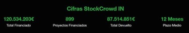 StockCrowd In cifras y datos importantes