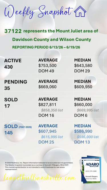 Greater Nashville Housing Market Weekly Snapshot update as of June 20, 2026