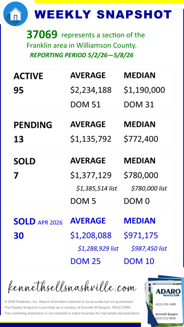 Greater Nashville Housing Market Weekly Snapshot Update for May 9, 2026