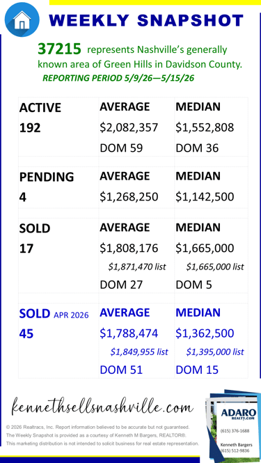 Greater Nashville Housing Market Weekly Snapshot update as of May 16, 2026