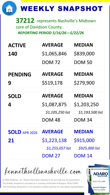 Greater Nashville Housing Market Weekly Snapshot update as of May 23, 2026