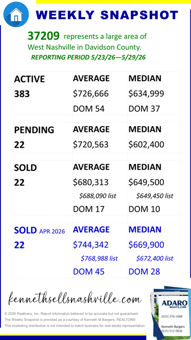 Greater Nashville Housing Market Weekly Snapshot update as of May 30, 2026