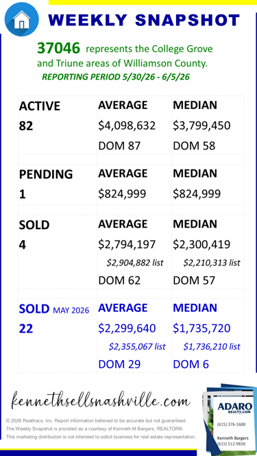 Greater Nashville Housing Market Weekly Snapshot update as of June 6, 2026