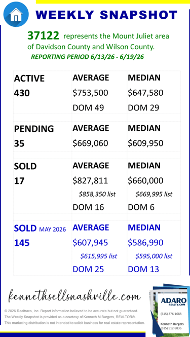Greater Nashville Housing Market Weekly Snapshot update as of June 20, 2026