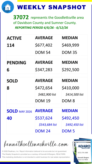 Greater Nashville Area Housing Market Weekly Snapshot update as of June 13, 2026