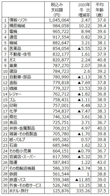 Top 10 ngành Nhật Bản có mức thưởng cao nhất năm 2021