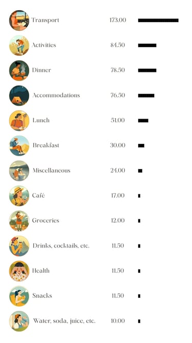 18 days budget break down