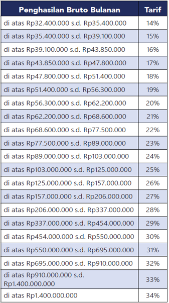 Tarif Pemotongan PPh Pasal 21 TER A (2)