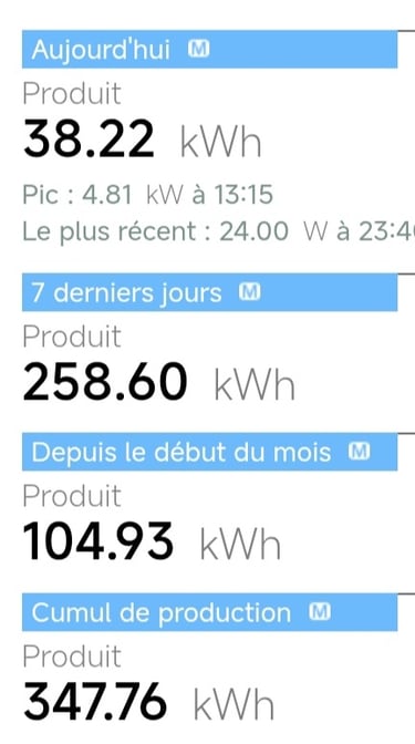 Chiffres de production solaire à Pierrevert : 38,22 kWh aujourd’hui, 258,60 kWh sur 7 jours, et 347,76 kWh cumulés fin juin-d