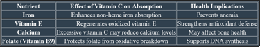 vit C impact on nutrient absorption
