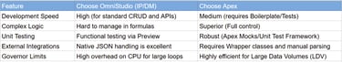 Decision matrix table comparing OmniStudio and Apex. Click to view in full screen.