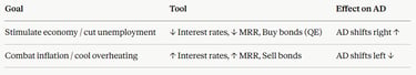 IB Economics Expansionary versus Contractionary Monetary Policy