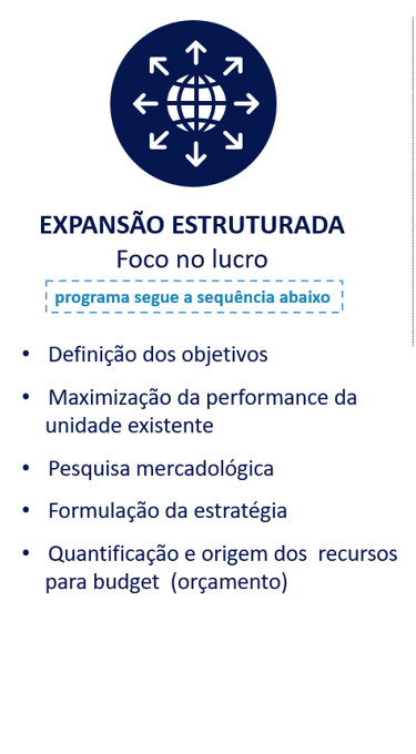 Expanção estruturada com foco no lucro, pesquisa mercadológica, budget