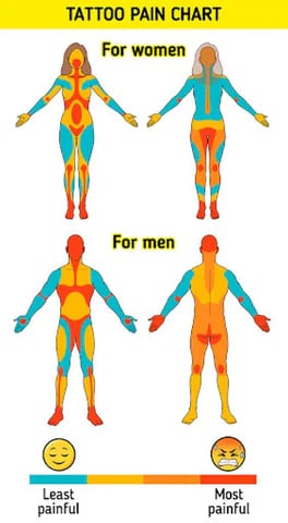Tattoo pain chart showing human body with areas of color showing different levels of pain