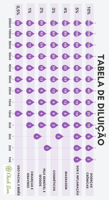 tabela diluição de oleos essenciais