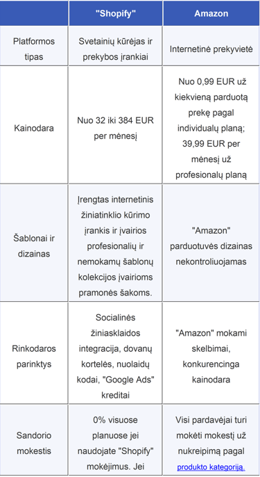 Amazon ir Spotify platformų palyginimas