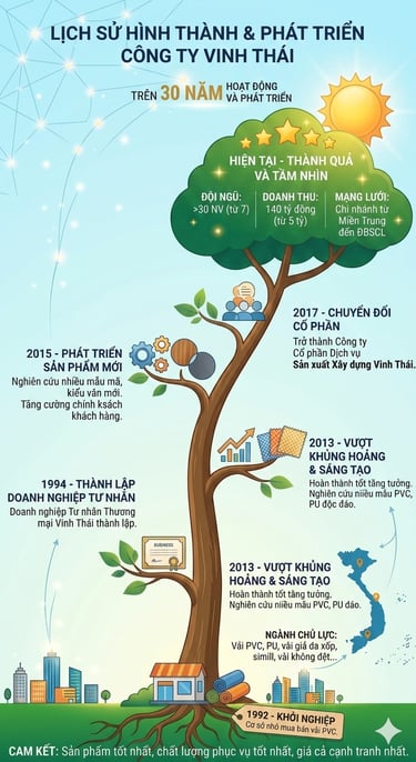 Vinh Thái Simili hình thành và phát triển