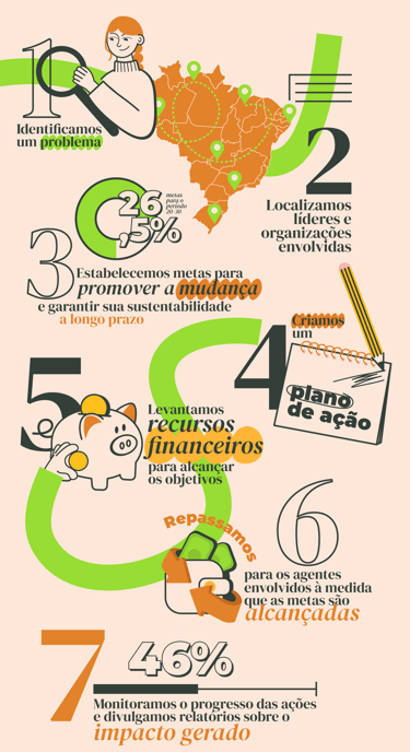 Infográfico de apresentação do projeto "Causas", com título "Como funciona?"