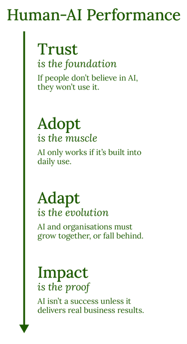 Human AI Performance: Trust, Adopt, Adapt, Impact