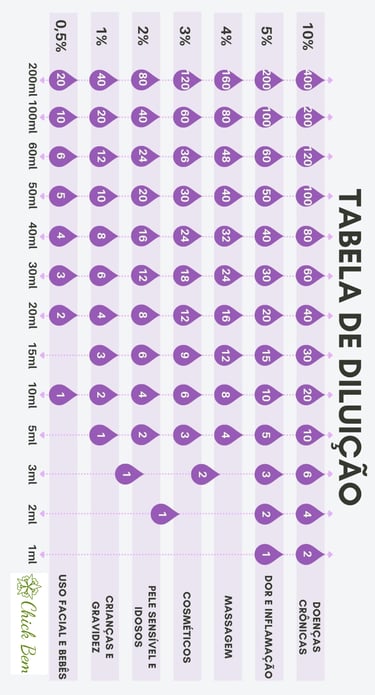 tabela diluição de oleos essenciais
