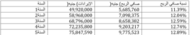 ارباح وايرادات مشروع تصنيع صناديق بلاستيكية