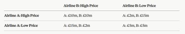 IB Economics Example payoff matrix — two airlines choosing between high and low fares: