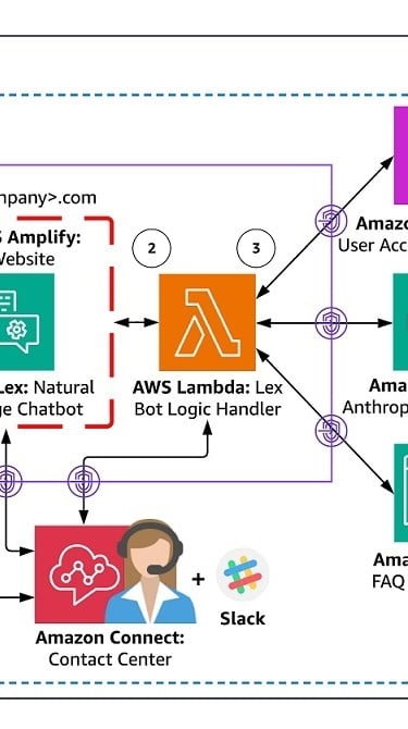 Diagram showing Amazon Connect with AWS Lambda, Lex, Bedrock, DynamoDB, and Kendra for automation