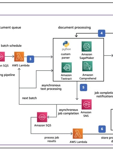 AWS document processing pipeline using Lambda, S3, SageMaker, Textract, & Comprehend for extraction.
