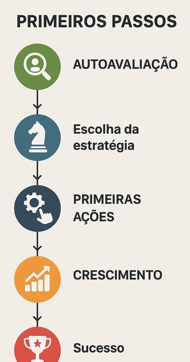 Timeline-roadmap-visual-mostrando-primeiros-passos-autoavaliação-escolha-estratégia-primeiras-ações-