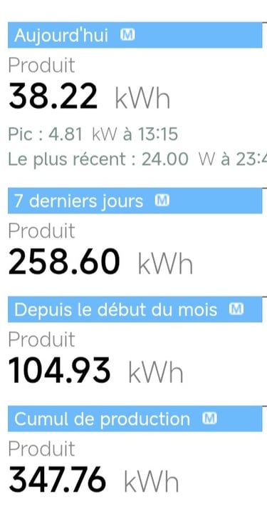 Chiffres de production solaire à Pierrevert : 38,22 kWh aujourd’hui, 258,60 kWh sur 7 jours, et 347,76 kWh cumulés fin juin-d