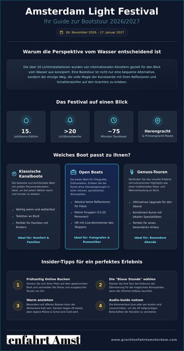 Infographic guide for Amsterdam Light Festival boat tours 2026-2027 including tour types and insider tips.