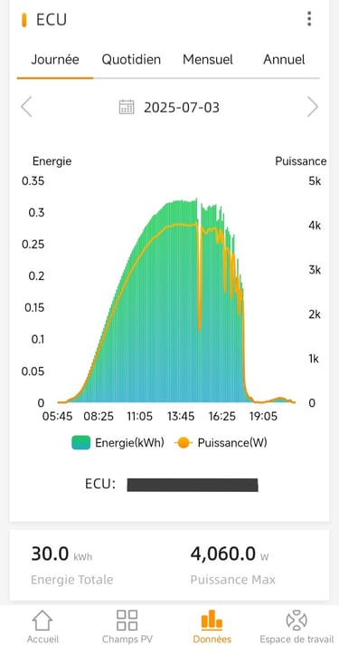 Courbe de production solaire à Courbons le 3 juillet 2025 : 30 kWh générés malgré un orage en fin de journée dans les Alpes-d