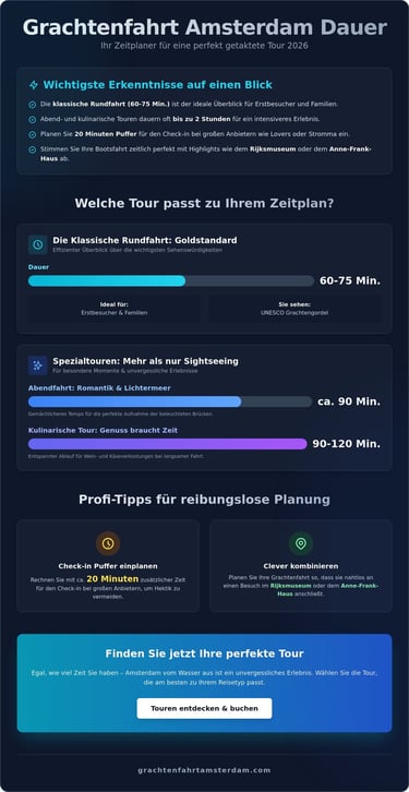 Infografik zur Grachtenfahrt Amsterdam Dauer mit Tipps zur Planung und Zeitangaben für verschiedene Bootstouren.