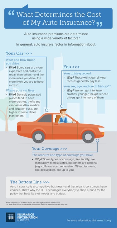 Infographic showing how what you drive, where you drive and how you drive affects your insurance pri