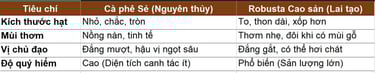 So sánh cà phê Robusta Sẻ và Robusta cao sản