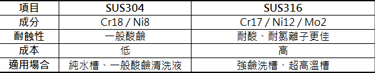 SUS304 與 SUS316 不鏽鋼材質比較表。SUS304 成本低、適用純水槽與一般酸鹼清洗；SUS316 含 Mo2，耐酸與耐氯離子腐蝕性更佳，適合強酸與高溫清洗槽