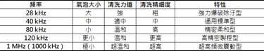 超音波清洗頻率比較表，顯示從 28 kHz 到 1 MHz 不同頻率下的氣泡大小、清洗力道與清洗精細度差異。低頻適合去除頑垢，高頻適用於精密與微細清洗