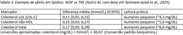 Tabela 3. Exemplo de efeito em lipídios: WDF vs TRE (Nutro AI, com base em Semnani-Azad et al., 2025