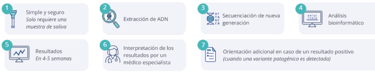 descripción de como funciona CANCER SCREEN la prueba para saber si puedo padecer algún tipo de cáncer en Colombia