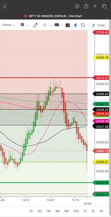 Nifty 50 - 2 Minutes Timeframe Spot Noiseless Chart Showing Market Trends  for today Market 