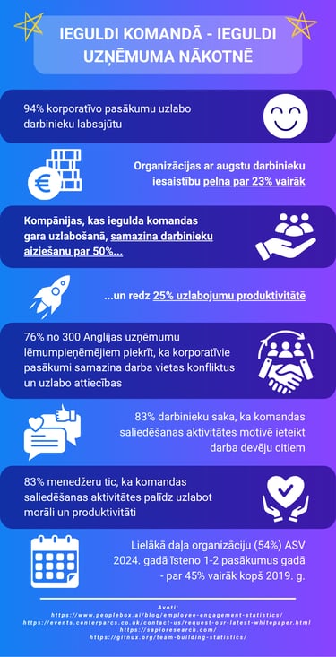 Infografika ar datiem par korporatīvo pasākumu ietekmi uz uzņēmuma vidi unn rezultātiem